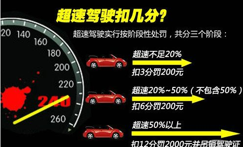 2019超速20以上不足50扣几分