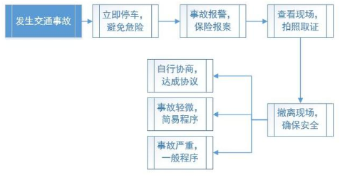 2019最新交通事故处理流程(详细版)