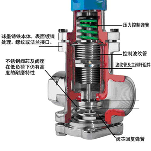 先导式减压阀的结构和工作原理