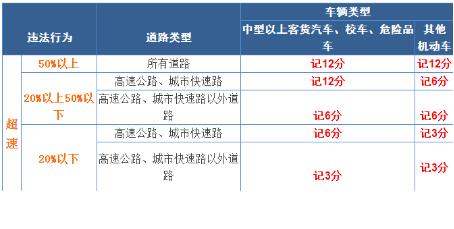 2018超速10%不到20%怎么处罚