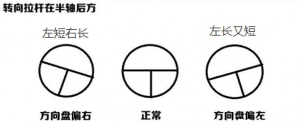 方向盘有点偏怎么调整？