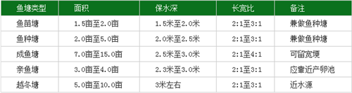 鱼塘设计要求及参考标准 该怎样管理鱼塘看这六点