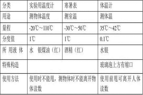 煤油温度计的注意事项 不同温度计的测量范围是多少