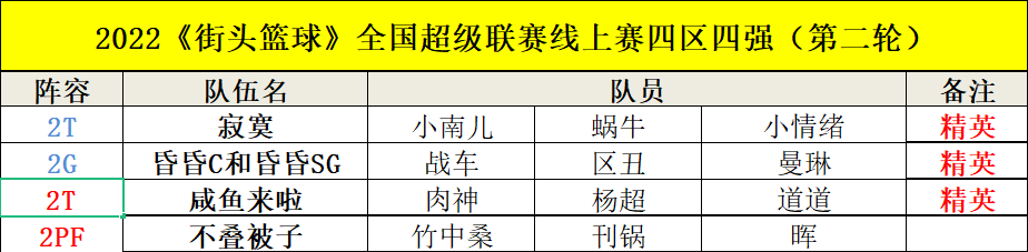 庶民上篮绝杀  《街头篮球》曼琳区丑战车笑傲四区