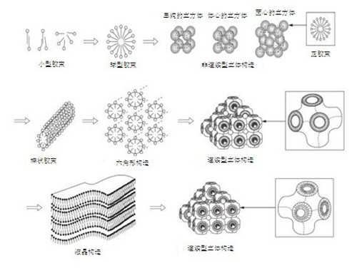 解析：表面活性剂的应用及原理