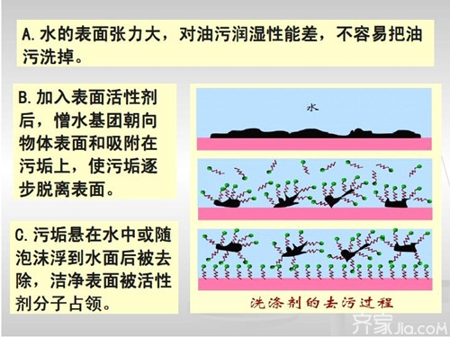 解析：表面活性剂的应用及原理