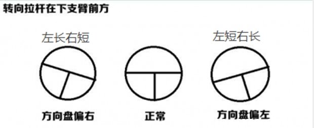 方向盘有点偏怎么调整？