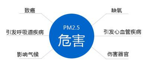 pm2.5是什么 pm2.5对人体有哪些危害