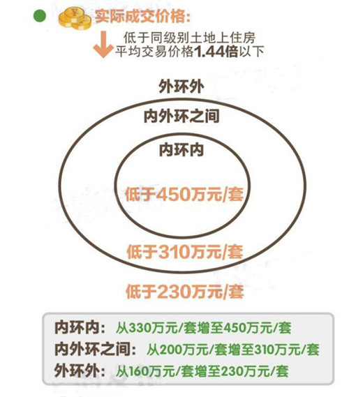 2017上海普通住宅标准解读 普通住宅与非普通住宅的区别