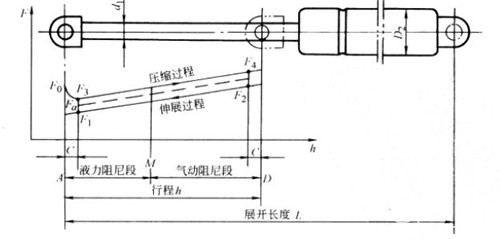 工业配件：气弹簧结构特点  气弹簧工作结构原理