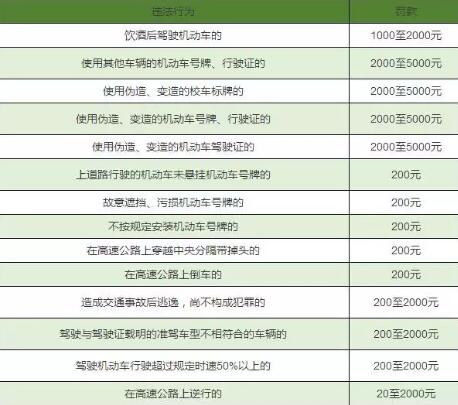 2019最新交通违章扣分罚款对照表，建议收藏!