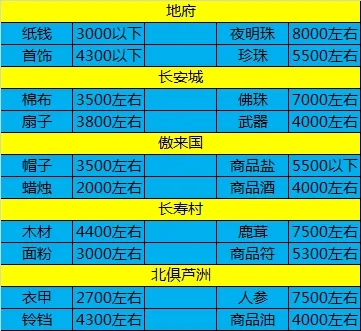 梦幻西游跑商价格表及路线推荐攻略