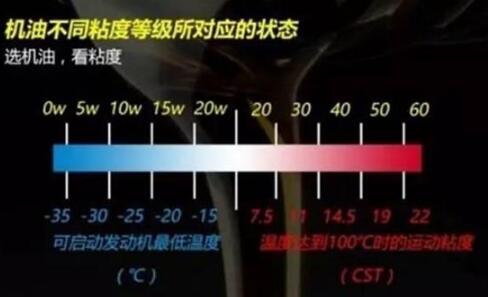 机油5w30和5w40的区别你知道吗?不然白花钱