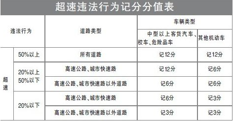 超速20以上不足50 罚款