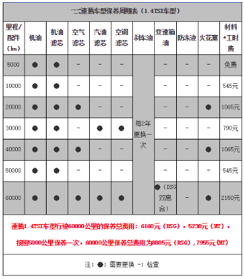 速腾1.4T保养费用多少?