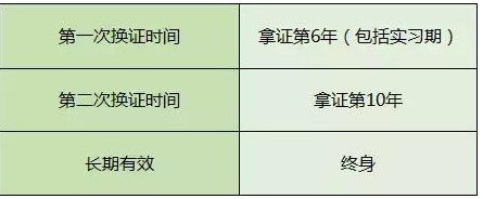 c1驾照几年换证?c1驾照换证新规定