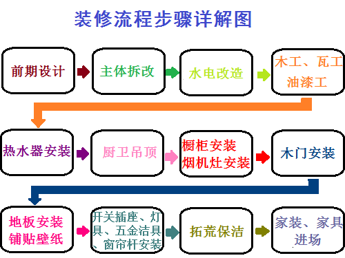 装修流程步骤详解图