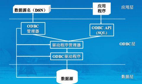 ODBC数据源管理器的主要功能是什么 ODBC数据源怎么配置