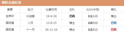 巴西vs瑞士比分预测_巴西vs瑞士历史战绩有吗
