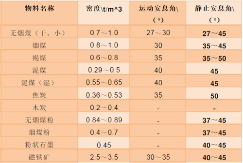 常用材料的安息角  影响粉体流动性的因素