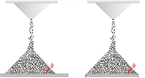 常用材料的安息角  影响粉体流动性的因素