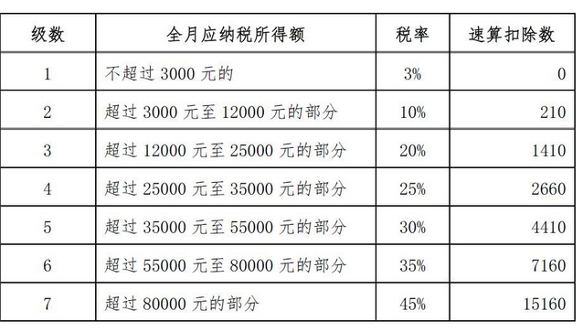 2018年个税税率表出台 对民众有哪些好处