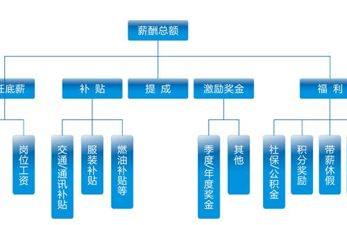 薪资福利有哪些 一个好企业应具备什么样的员工待遇