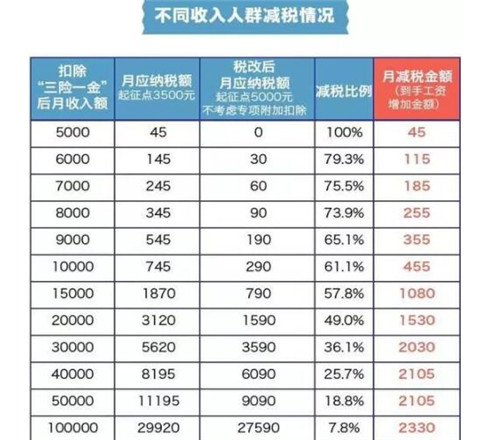 2018年新个税税率表 个税调整后你能增加多少钱