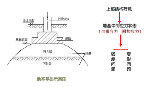 地基承载力检测规范是怎样的