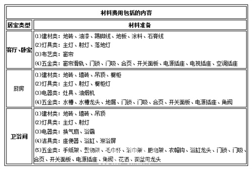 装修费用预算有哪些内容