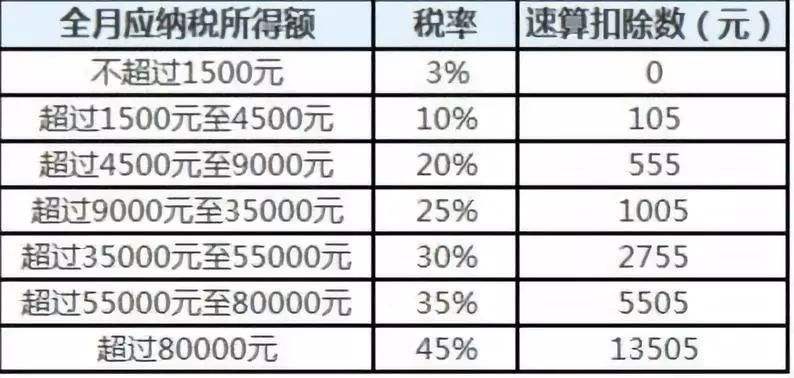 2018年个税税率表出台 对民众有哪些好处