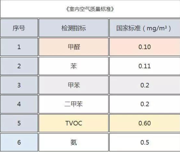 国家甲醛检测标准是多少