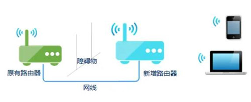 无线桥接路由器怎么设置方法