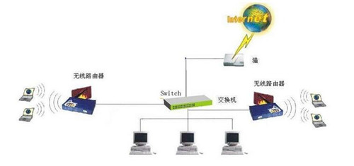 无线桥接路由器怎么设置方法