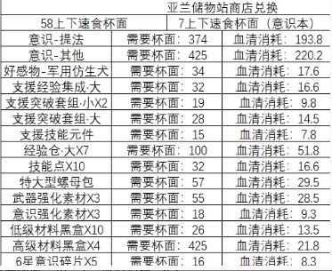 战双帕弥什迷迭遗海活动商店兑换图鉴 活动商店兑换玩法一览