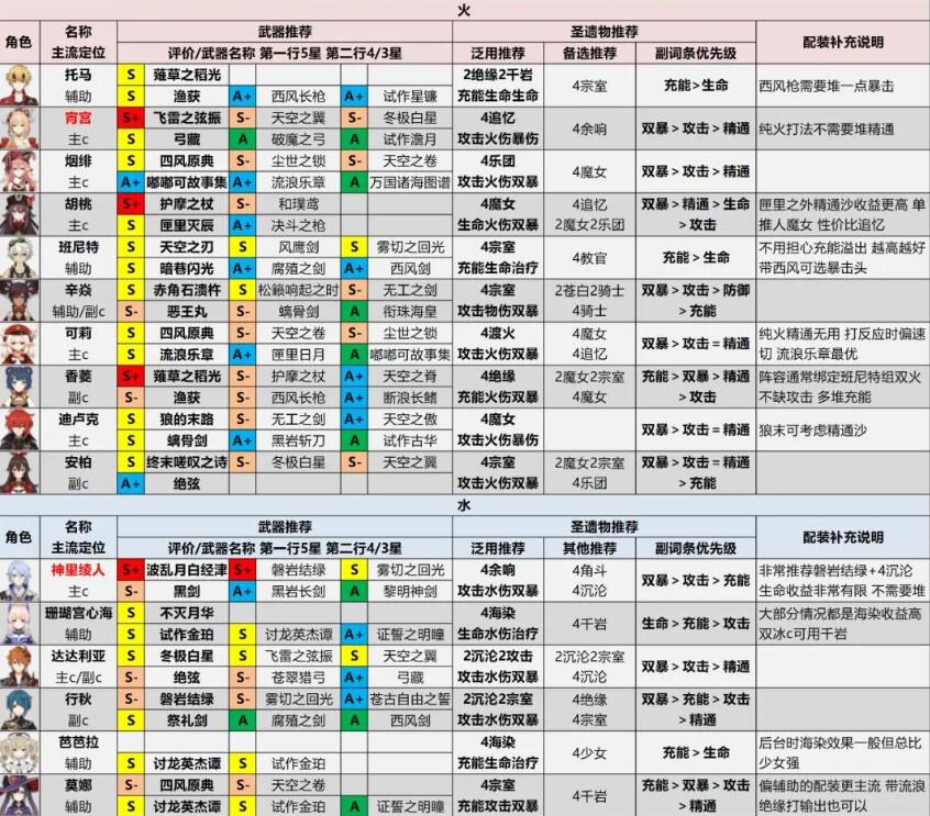 原神角色强度排行 2.6全角色配装推荐