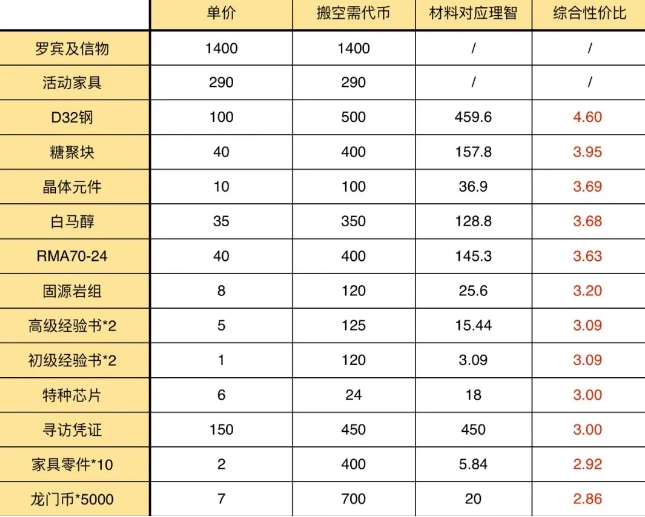 明日方舟孤岛风云商店 孤岛风云商店性价比一览