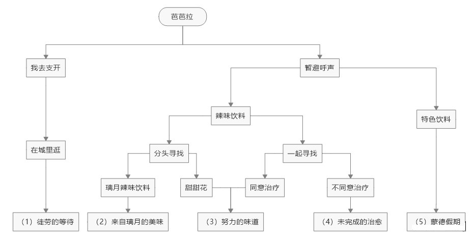 原神和班尼特还有芭芭拉的邀约攻略 玩家最喜欢的邀约攻略分享