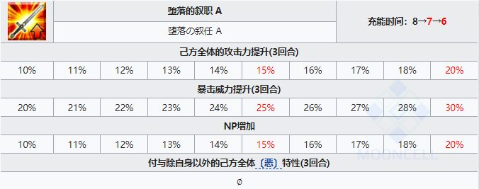 FGO雅克德莫莱人物分享 雅克德莫莱能力一览