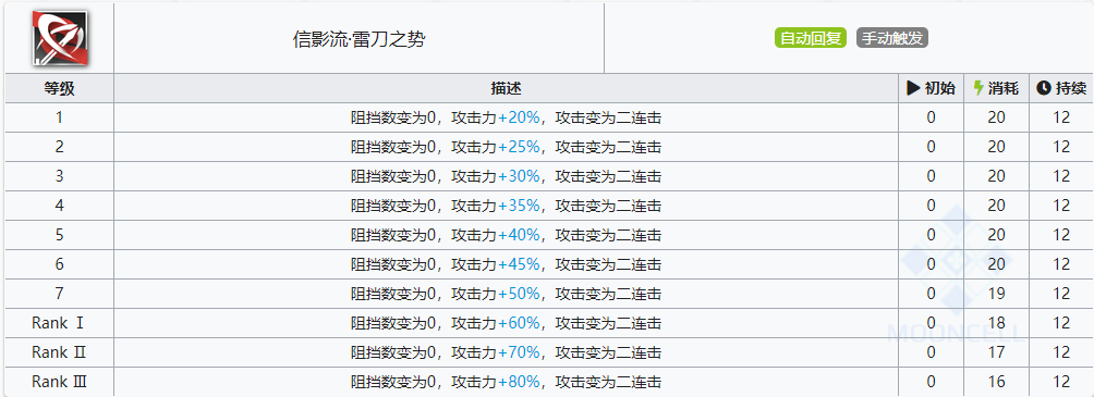 明日方舟赤冬表现如何 赤东技能评价