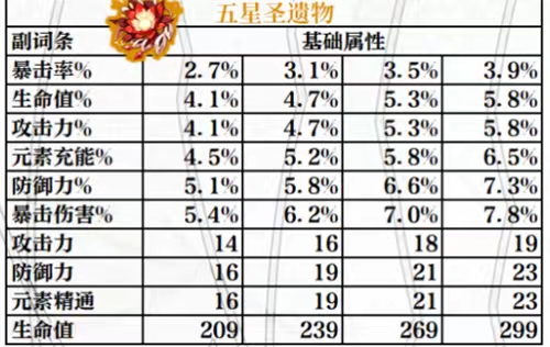 原神圣遗物副词条怎么强化 副词条属性强化规律介绍