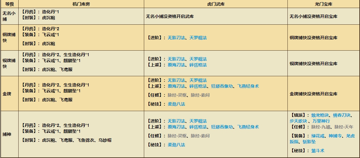 烟雨江湖六扇宝库奖励分享 如何进入六扇门