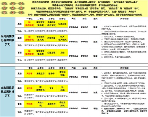 《火影忍者：忍者新世代》手游最新阵容攻略