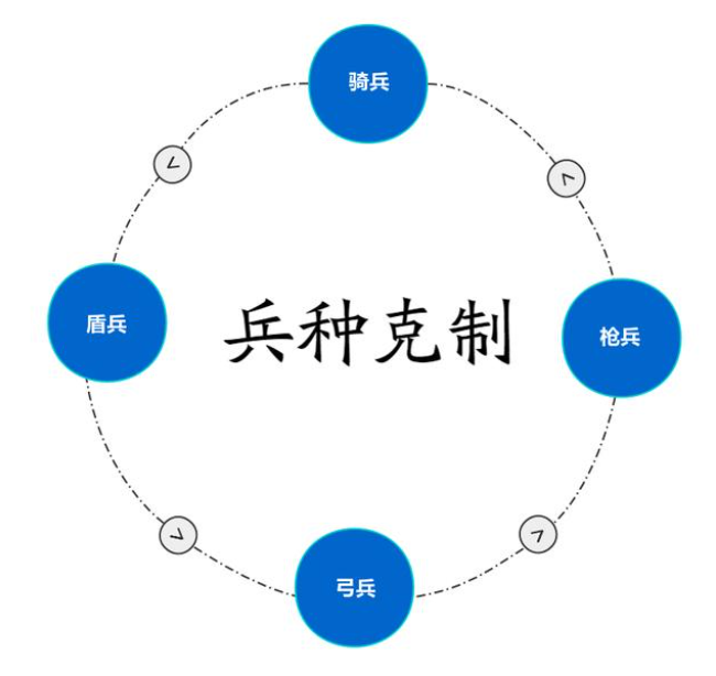 三国志战略版兵种克制怎么计算