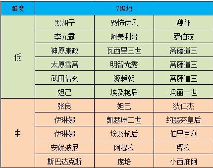 征服与霸业想要攻略七级地需要什么 新的怪物机制解锁