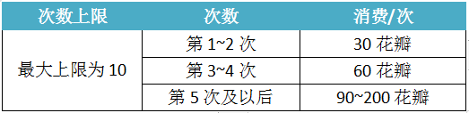 星辰降临时体力从哪获取 体力取得方式一览