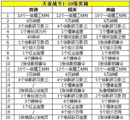 天涯明月刀手游天涯战令 天涯战令有何奖励