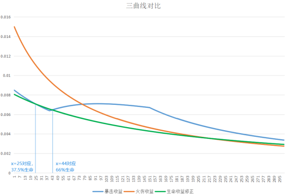 原神胡桃怎么来的堆叠生命值 生命最大化的提升输出能力