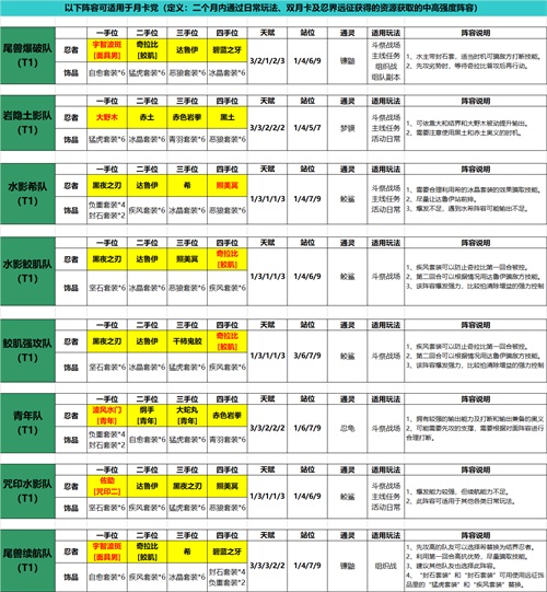 《火影忍者：忍者新世代》手游最新阵容攻略