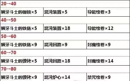 原神狼的末路需要什么突破材料 狼的末路突破材料一览